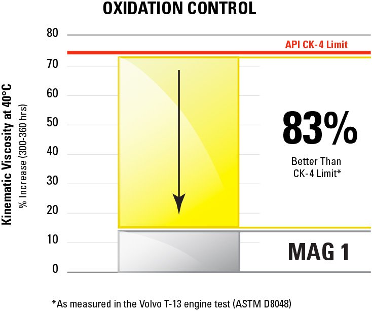 Oxidation Control